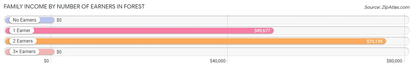 Family Income by Number of Earners in Forest