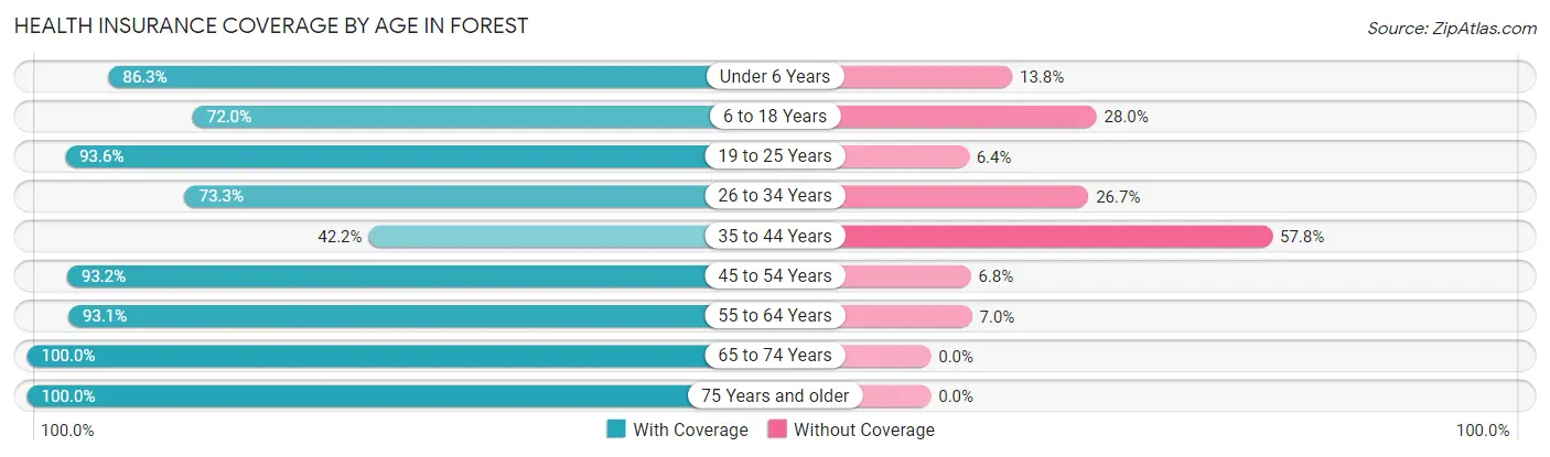 Health Insurance Coverage by Age in Forest