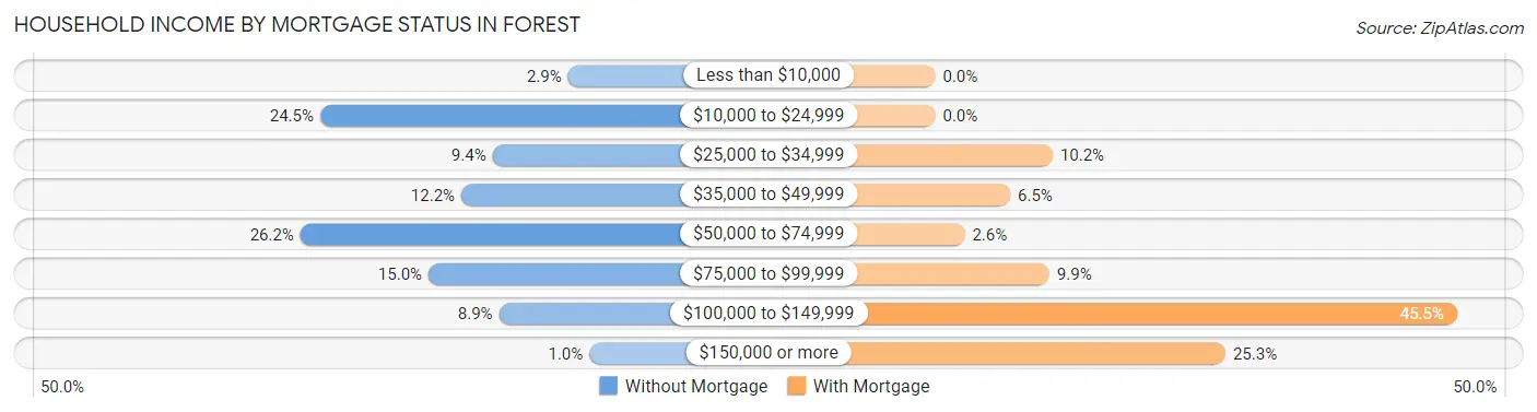 Household Income by Mortgage Status in Forest