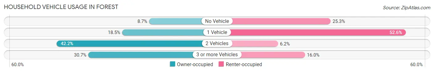 Household Vehicle Usage in Forest