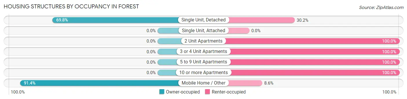 Housing Structures by Occupancy in Forest