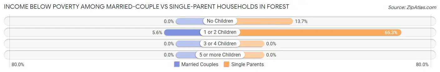 Income Below Poverty Among Married-Couple vs Single-Parent Households in Forest