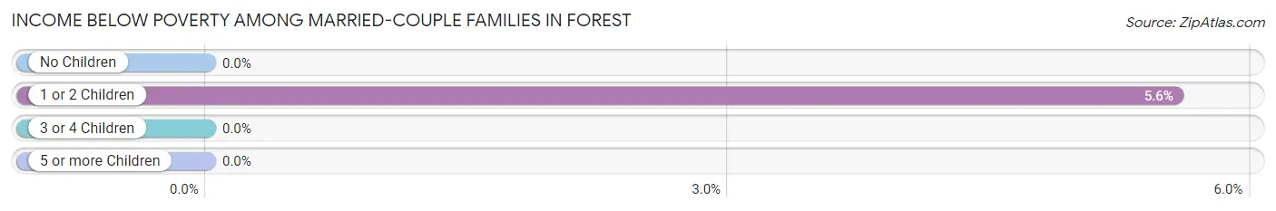 Income Below Poverty Among Married-Couple Families in Forest