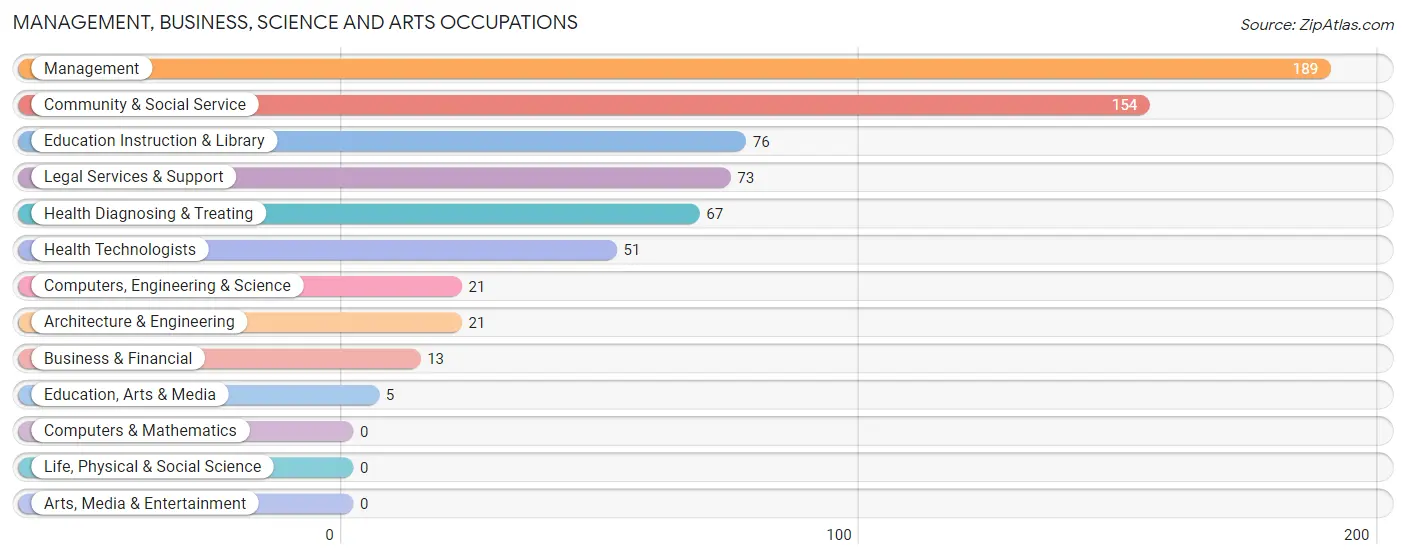 Management, Business, Science and Arts Occupations in Forest