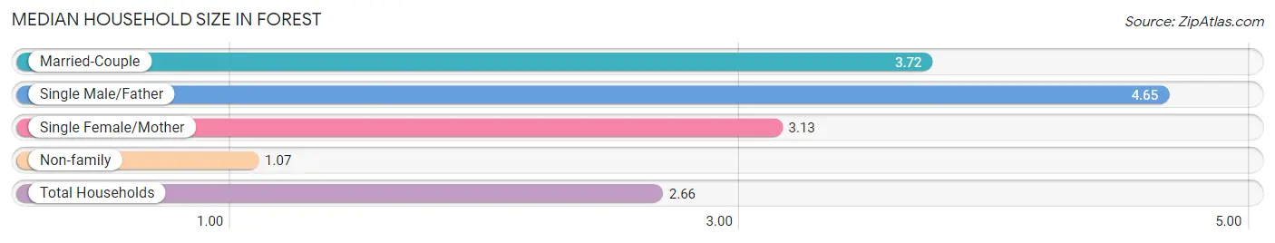 Median Household Size in Forest