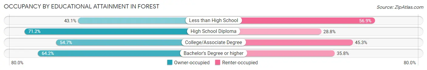 Occupancy by Educational Attainment in Forest