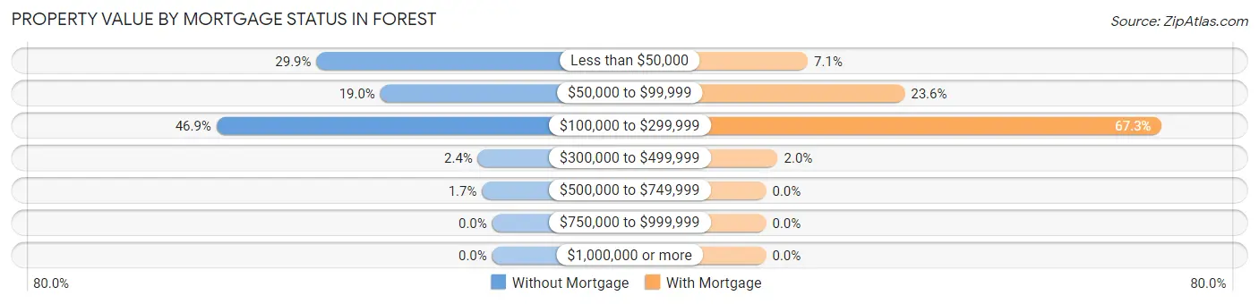 Property Value by Mortgage Status in Forest