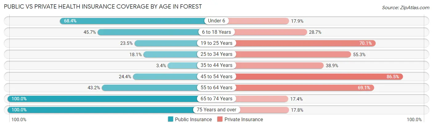 Public vs Private Health Insurance Coverage by Age in Forest