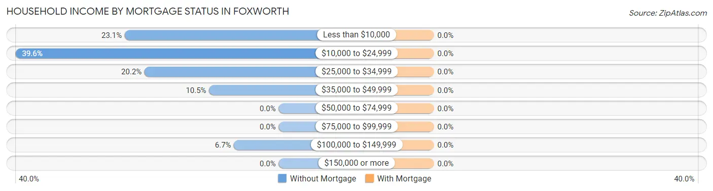 Household Income by Mortgage Status in Foxworth