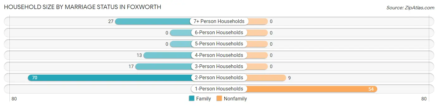Household Size by Marriage Status in Foxworth