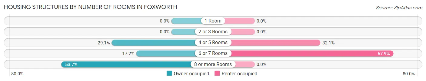 Housing Structures by Number of Rooms in Foxworth