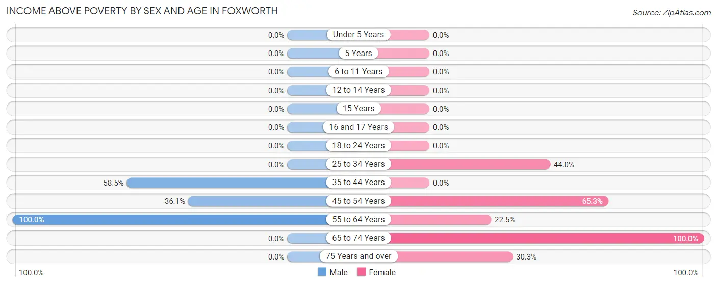 Income Above Poverty by Sex and Age in Foxworth