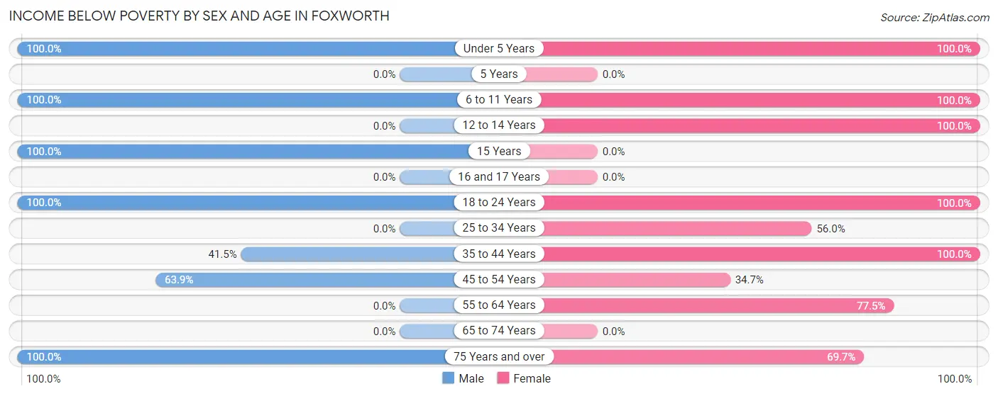 Income Below Poverty by Sex and Age in Foxworth
