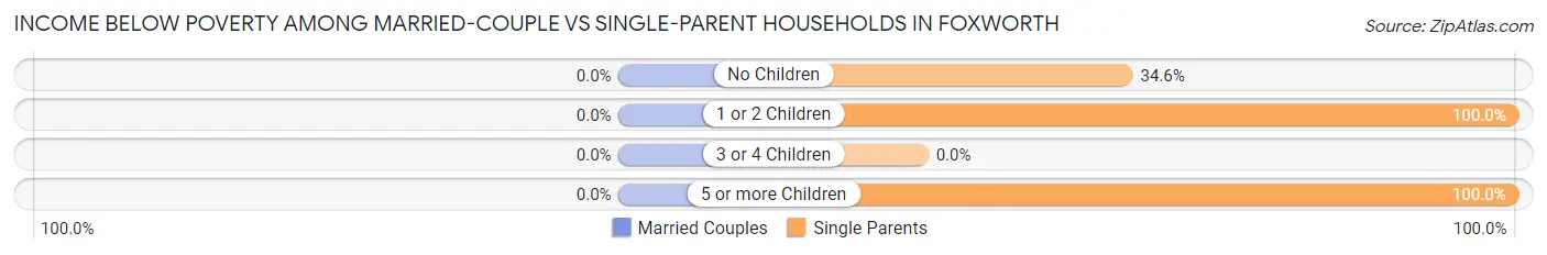 Income Below Poverty Among Married-Couple vs Single-Parent Households in Foxworth