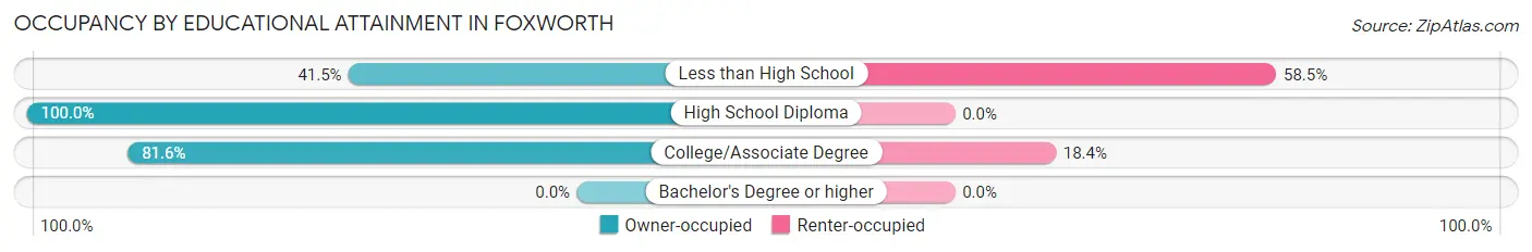 Occupancy by Educational Attainment in Foxworth