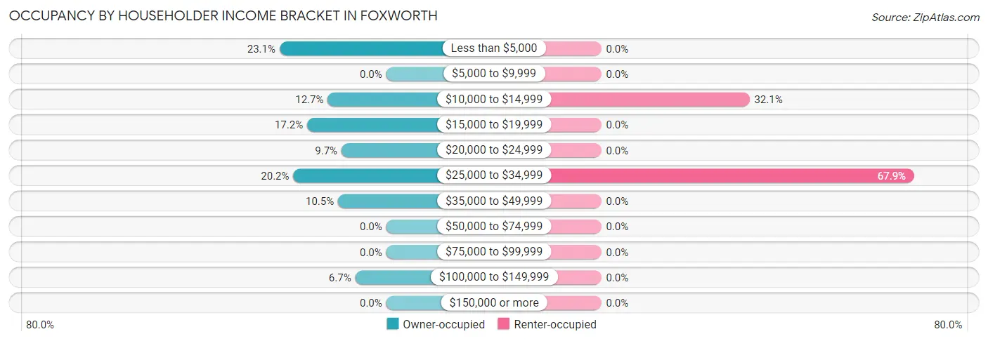 Occupancy by Householder Income Bracket in Foxworth