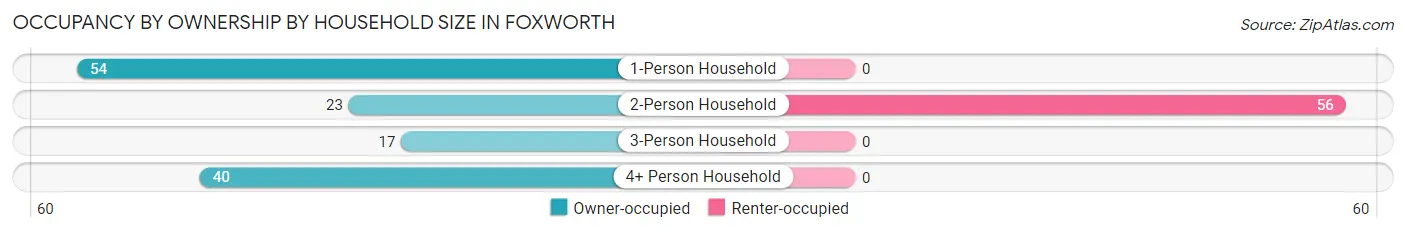Occupancy by Ownership by Household Size in Foxworth