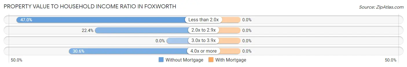 Property Value to Household Income Ratio in Foxworth