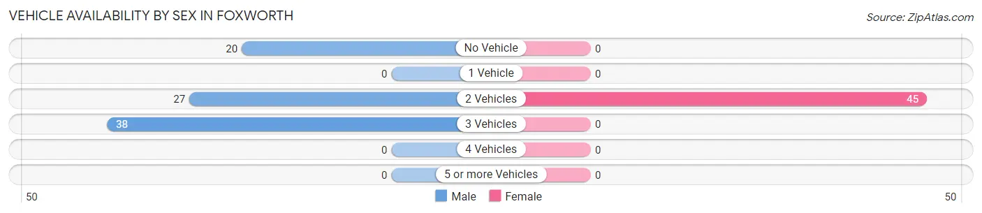 Vehicle Availability by Sex in Foxworth