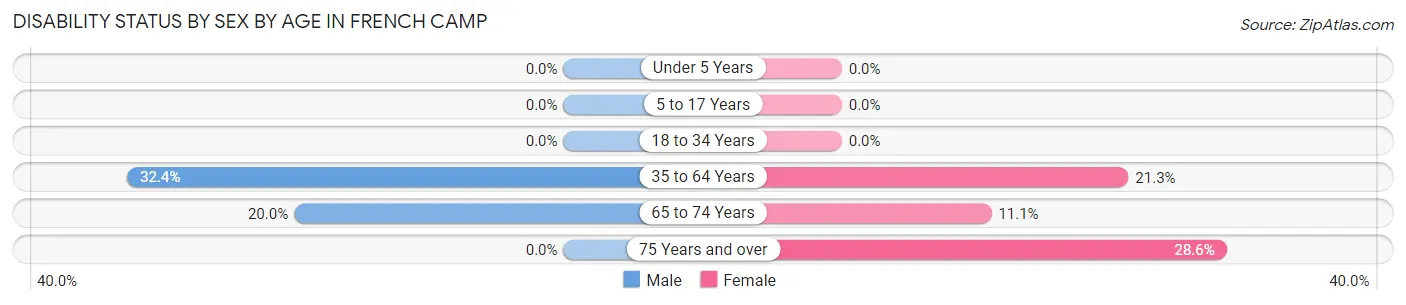 Disability Status by Sex by Age in French Camp
