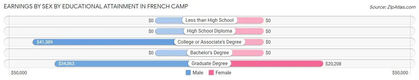 Earnings by Sex by Educational Attainment in French Camp
