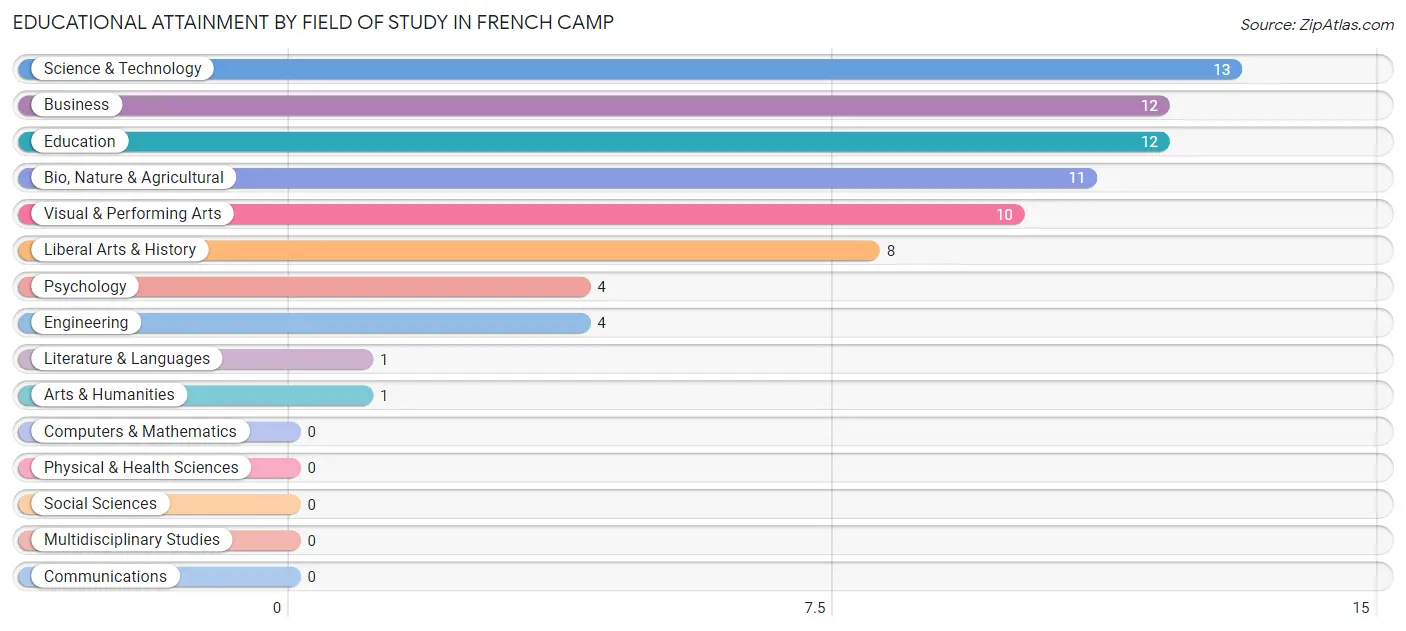 Educational Attainment by Field of Study in French Camp