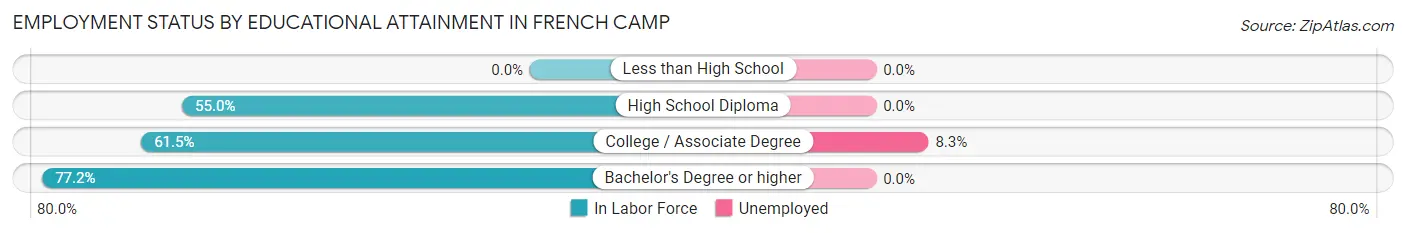 Employment Status by Educational Attainment in French Camp