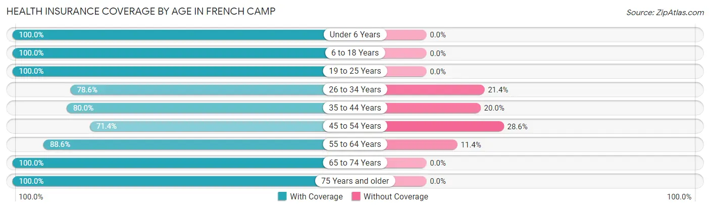 Health Insurance Coverage by Age in French Camp