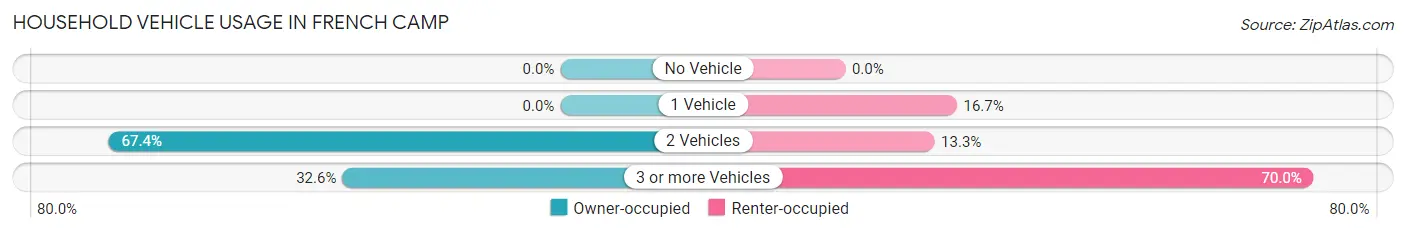 Household Vehicle Usage in French Camp