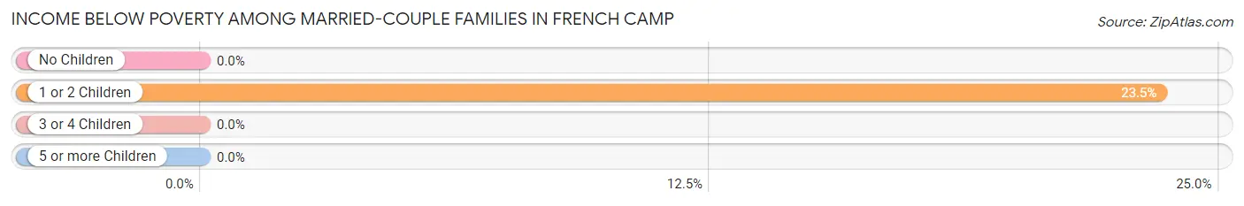 Income Below Poverty Among Married-Couple Families in French Camp
