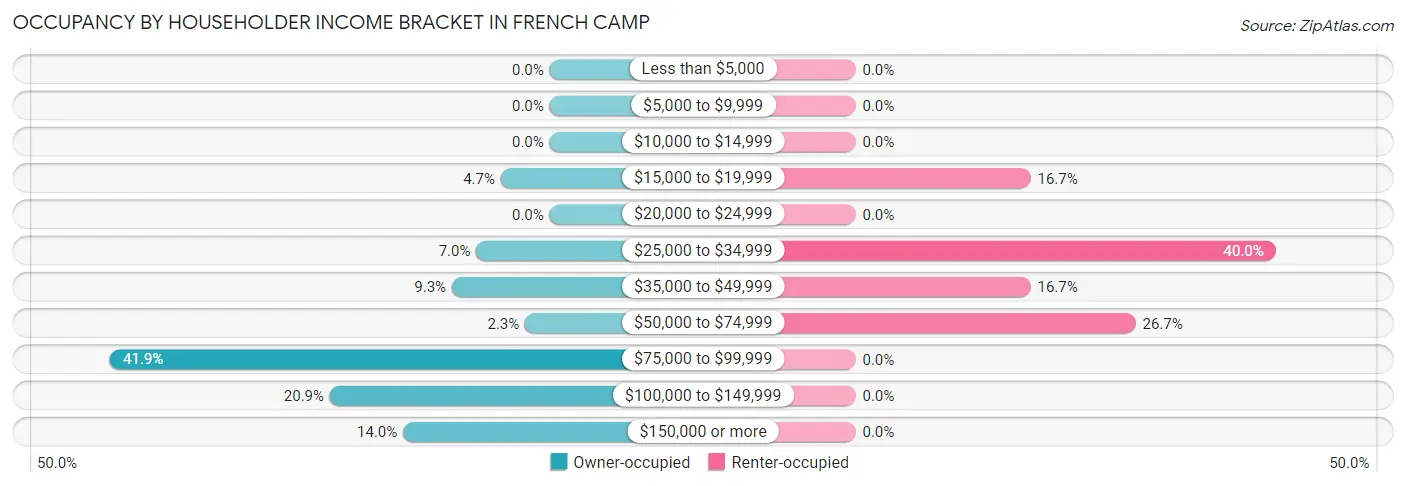 Occupancy by Householder Income Bracket in French Camp