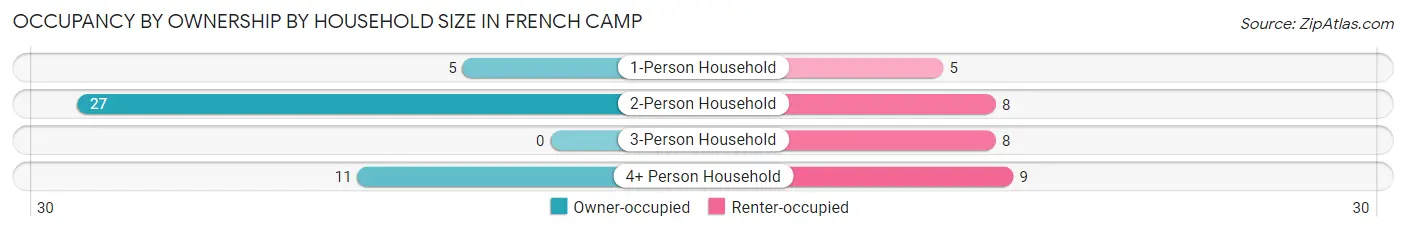 Occupancy by Ownership by Household Size in French Camp