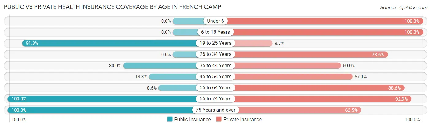 Public vs Private Health Insurance Coverage by Age in French Camp