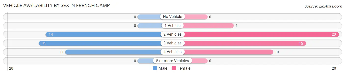 Vehicle Availability by Sex in French Camp