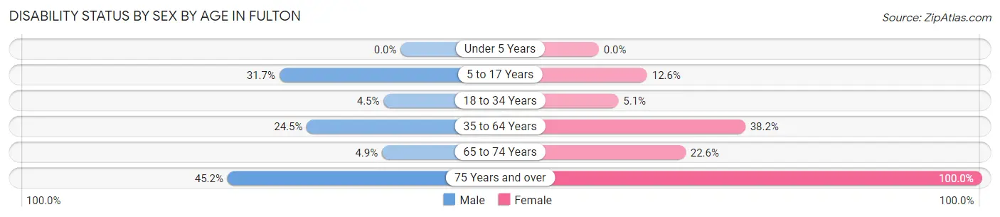 Disability Status by Sex by Age in Fulton