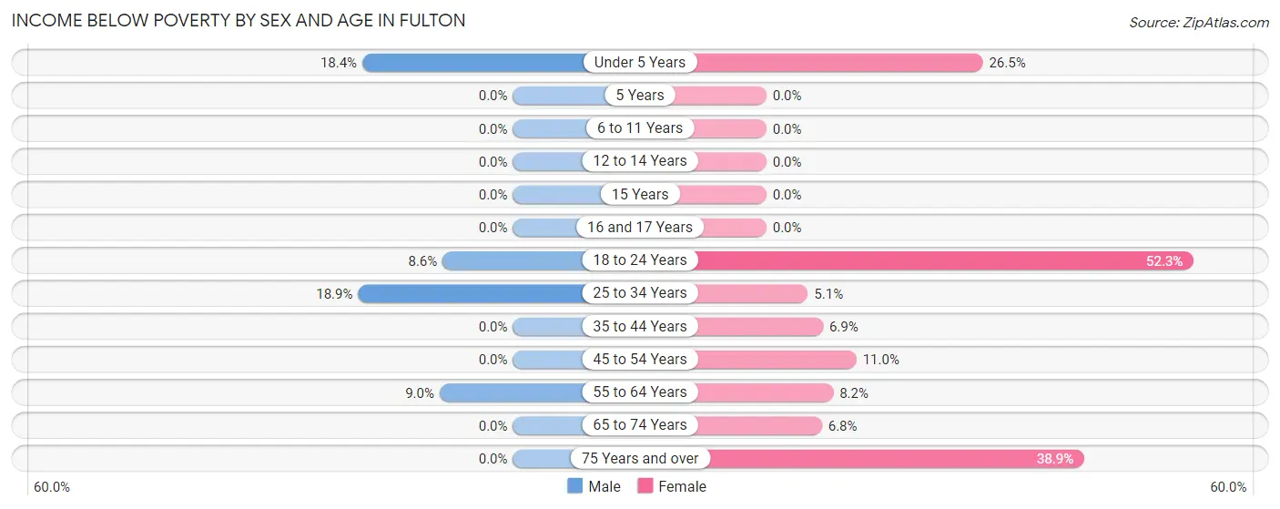 Income Below Poverty by Sex and Age in Fulton