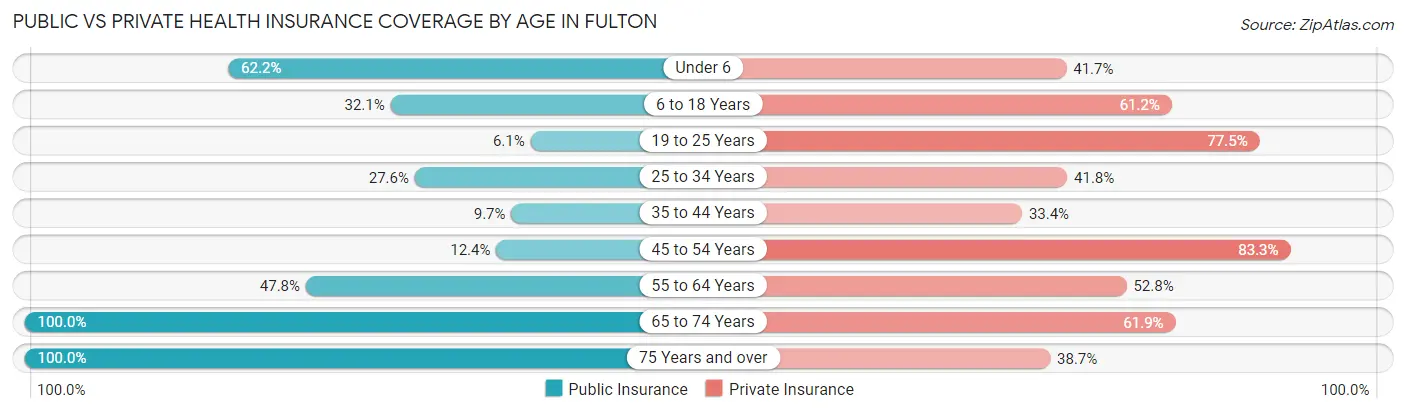 Public vs Private Health Insurance Coverage by Age in Fulton