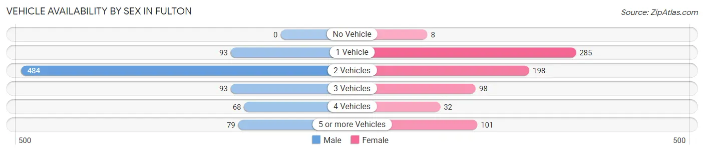 Vehicle Availability by Sex in Fulton