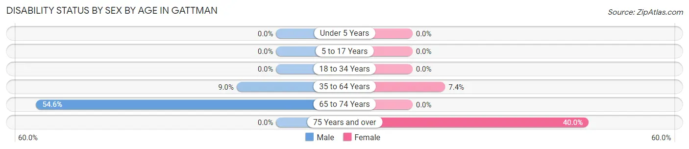 Disability Status by Sex by Age in Gattman