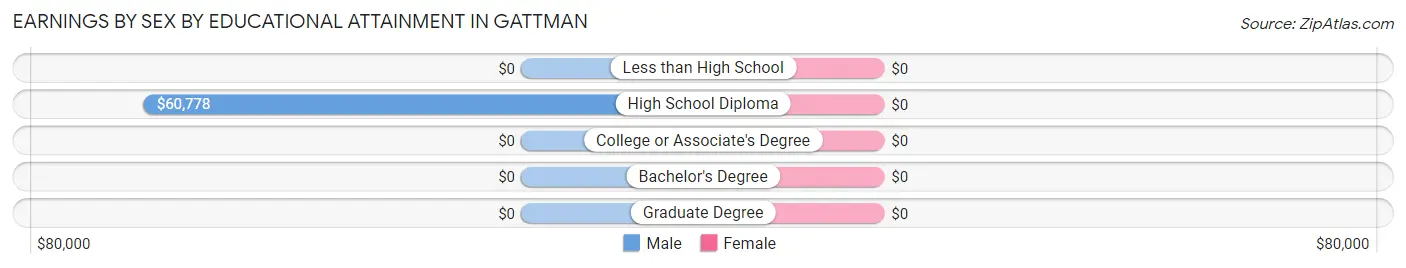 Earnings by Sex by Educational Attainment in Gattman