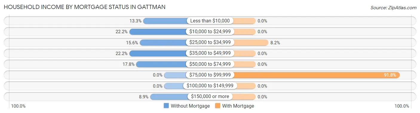 Household Income by Mortgage Status in Gattman