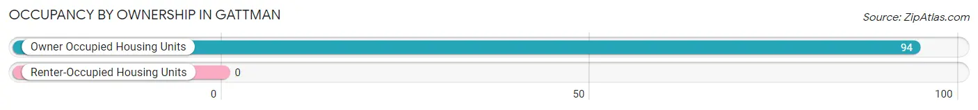 Occupancy by Ownership in Gattman