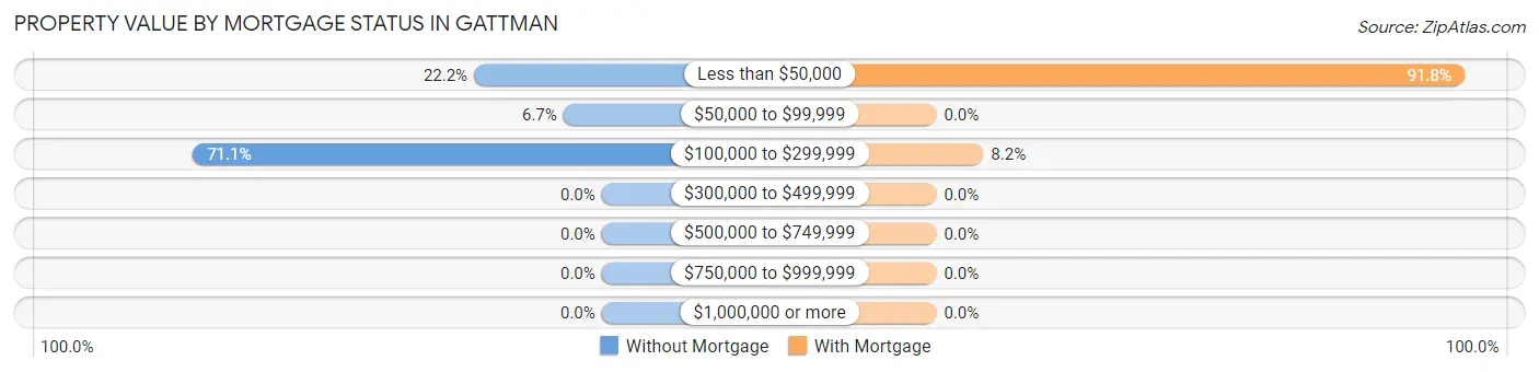 Property Value by Mortgage Status in Gattman