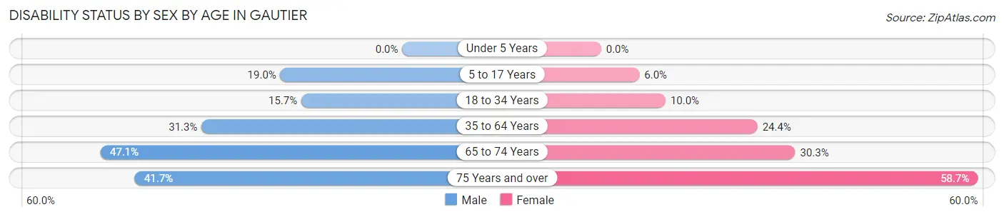 Disability Status by Sex by Age in Gautier