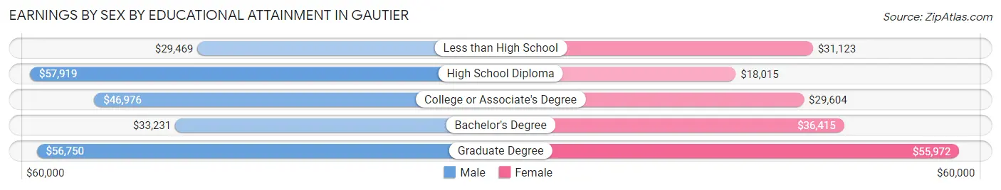 Earnings by Sex by Educational Attainment in Gautier