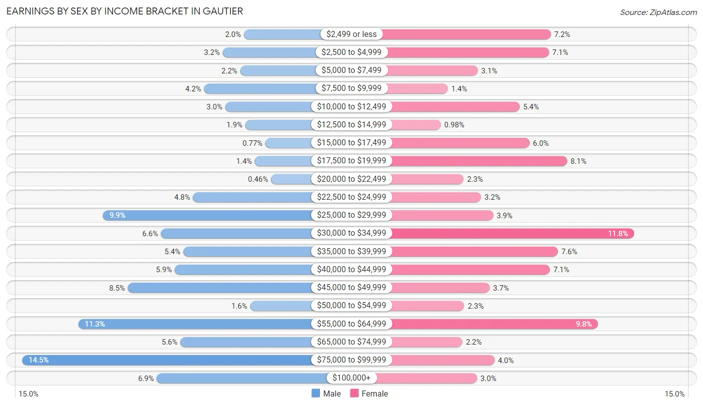 Earnings by Sex by Income Bracket in Gautier