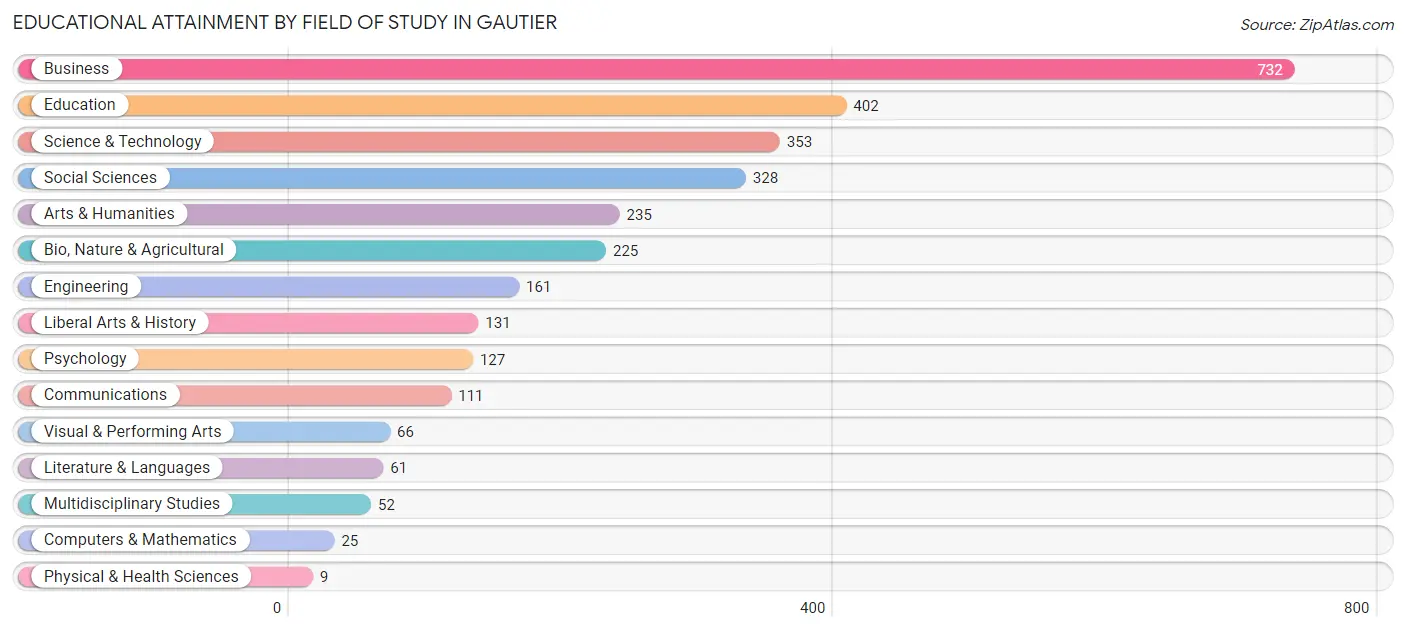 Educational Attainment by Field of Study in Gautier