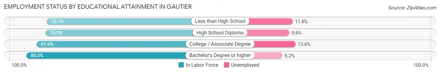 Employment Status by Educational Attainment in Gautier