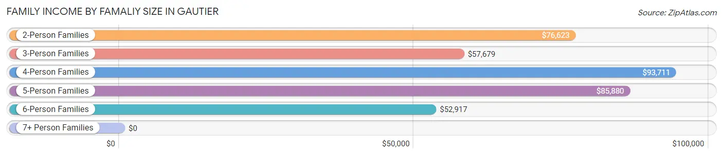 Family Income by Famaliy Size in Gautier