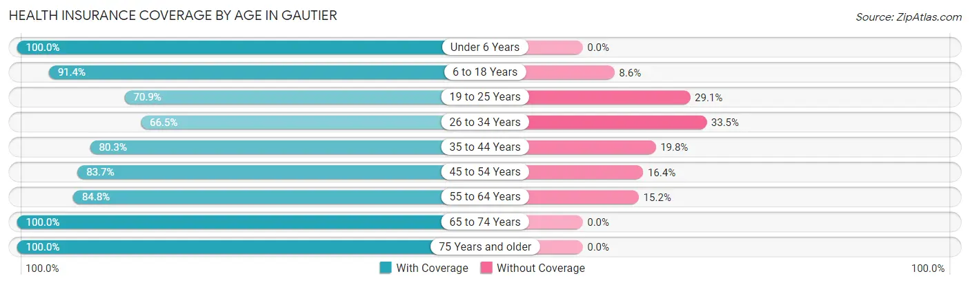 Health Insurance Coverage by Age in Gautier